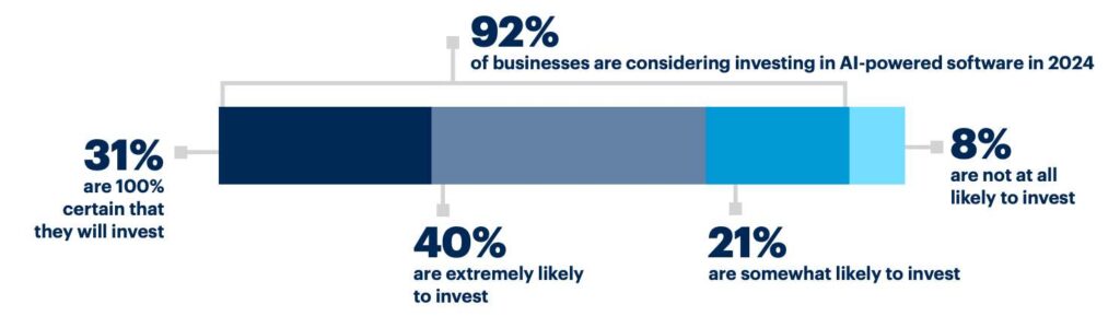 investimenti in software