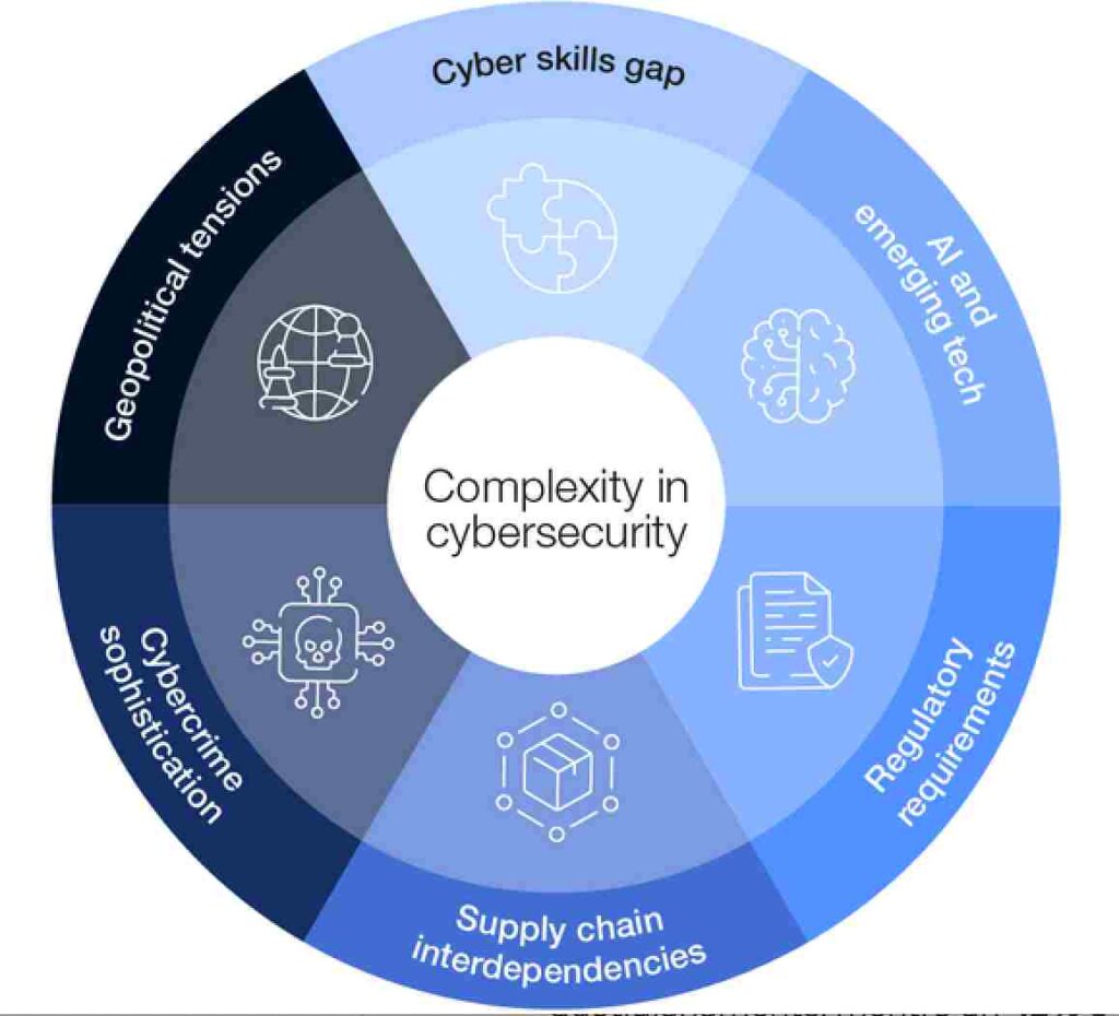 complexity in cybersecurity
